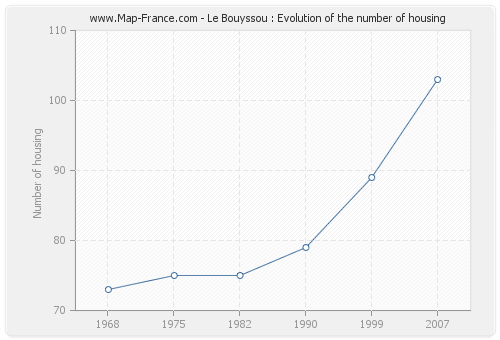 Le Bouyssou : Evolution of the number of housing